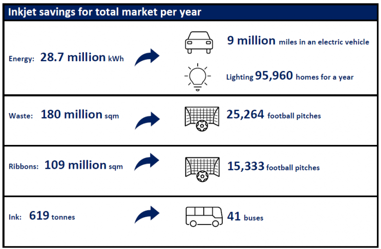 On-demand inkjet labelling could reduce CO2 emissions by 6.7 million tonnes a year